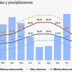 climograma fabero