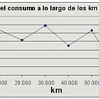 variacion consumo