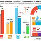 media-encuestas-sondeo-28A-elecciones-generales-espana-vox