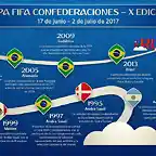 copa-confederaciones-todos-los-campeones-1024x512