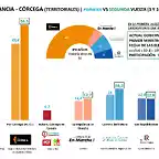 C?rcega-Territoriales-Segunda-vuelta-10-diciembre-2017