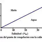 9 Temperaturay salinidad