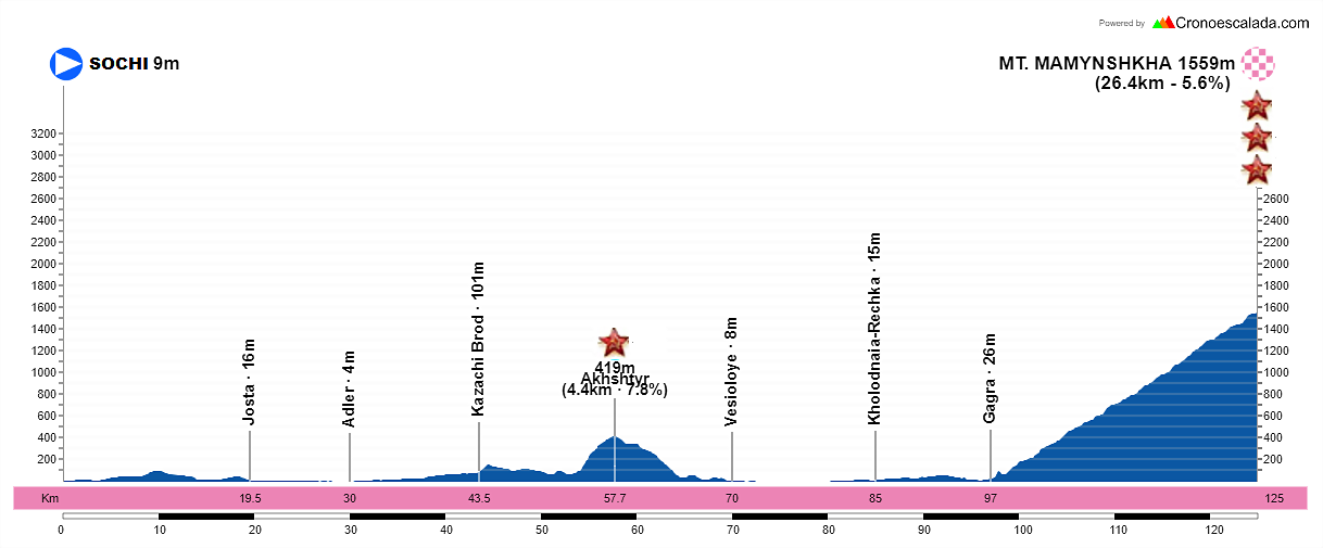16-Sochi-Mt-Mamynshkha-125-kms