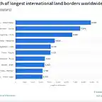 Longest International Land Borders