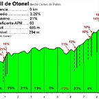 Coll de Otonel por Cortes de Palls