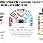 gra569-madrid-29-10-2016-detalle-de-la-infografia-de-la-agencia-efe-rajoy-investido-presidente-del-gobierno-por-mayoria-simple-de-170-votos-disponible-en-http-infografias-efe-com-efe