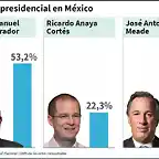 mexico-gana-lopez-obrador-08-07-2018