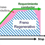 PRIUS 3G - FRENOS - GRAFICA