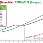 comp-tourmalet-fontedacova_sobradelo-doble_minimizado