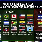 180802224644-conclusiones-oea-votacion-nicaragua-full-169-e1533272896401