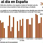 numero-de-fallecidos-con-coronavirus-incorporado-a-los-registros-de-sanidad-cada-dia-hasta-el-5-de-noviembre-1