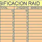 clasificaciones raid