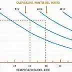 CORRESPONDENCIA , PUNTO DE rOCIO  Y TEMP.