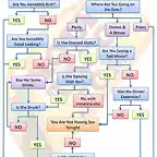 Sex-on-a-Date-Flowchart