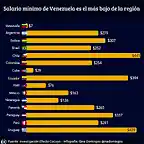 Salario-m?nimo-de-Venezuela-es-el-m?s-bajo-de-la-regi?n