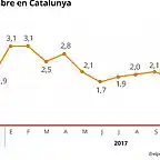 ipc-catalunya-noviembre-2017