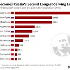 chartoftheday_11108_vladimir_putin_becomes_russia_s_second_longest_serving_leader_n