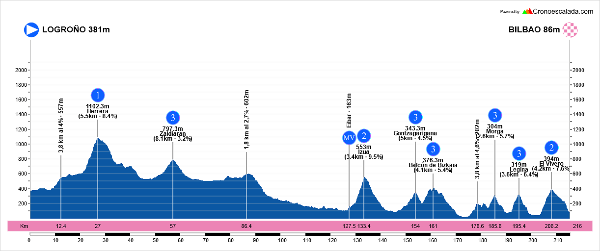 (13)+Vuelta+a+Toda+Espa?a+Rioja-?lava-Burgos-Gipuzcua-Vizcaya