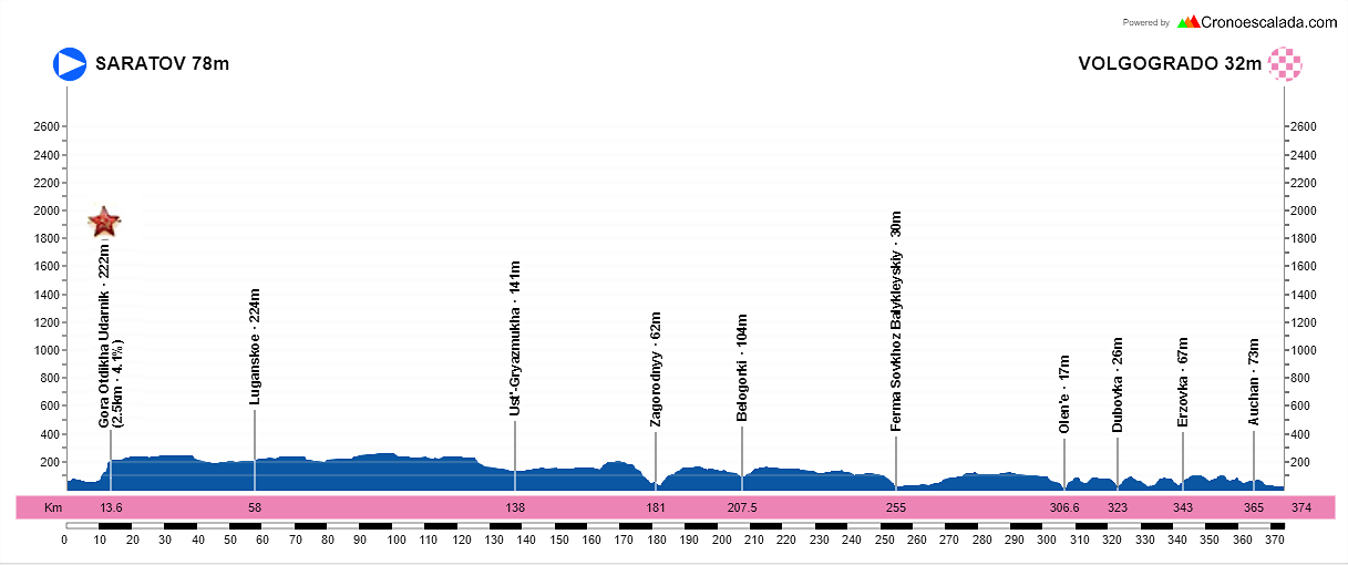 54-Saratov-Volgogrado-374-4-kms