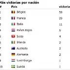 MAS VICTORIAS POR NACION