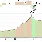 tres puertos en 23 km