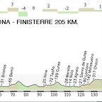 4.Baiona - Finisterra 205,00 Km.