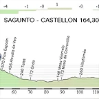 11. Sagunto - Castellon 164,30 km.