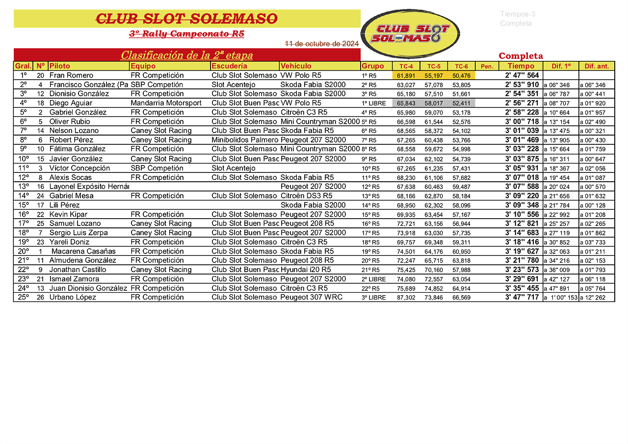 3? Rally Campeonato R5 2et