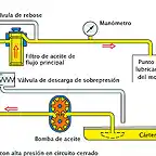 circuito aceite