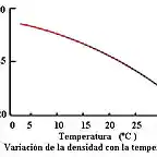 10 Variaci?n de la densidad con la temperatura