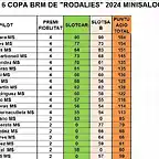 RESULT CAMP TOTAL RODALIES MS DEL  1 AL 20