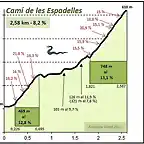 Perfil Cam de les Espadelles presentaci