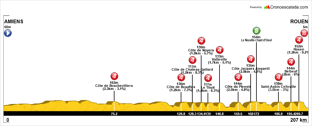 Amiens-Rouen