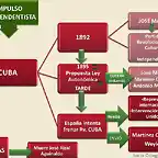 esquema indep cuba