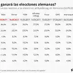 chartoftheday_11132__quien_ganara_las_elecciones_a_alemania_segun_las_diferentes_encuestas_n