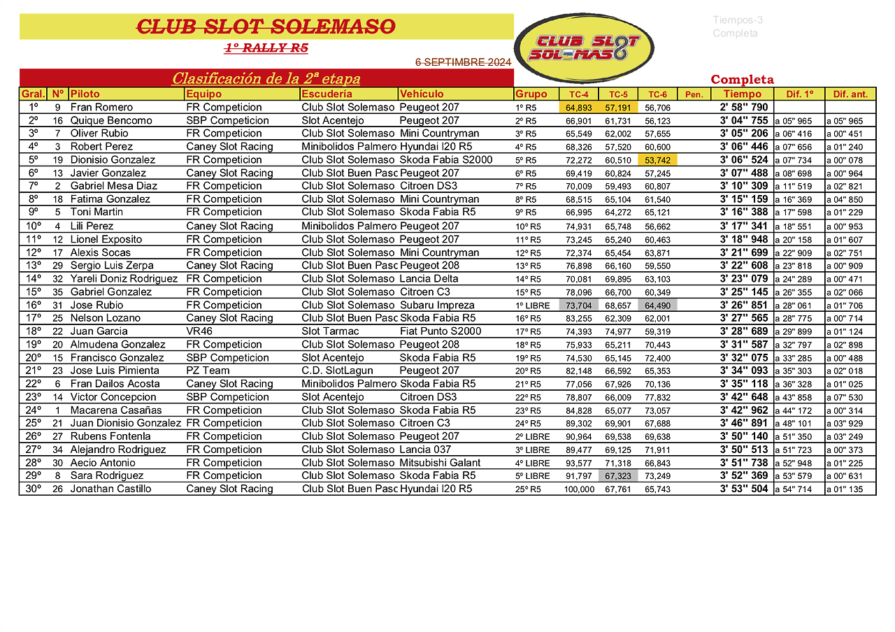 1? Rally Campeonato R5 2et