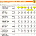 Classificaci 2010 Divisi II - 4a. Cursa