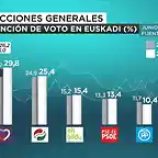 EleccionesVascasIntencionVotoJunio2016-1