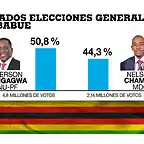 web_03ago_elecciones_zimbabue