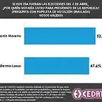 encuesta-cedatos-seguna-vuelta-elecciones-ecuador-2017