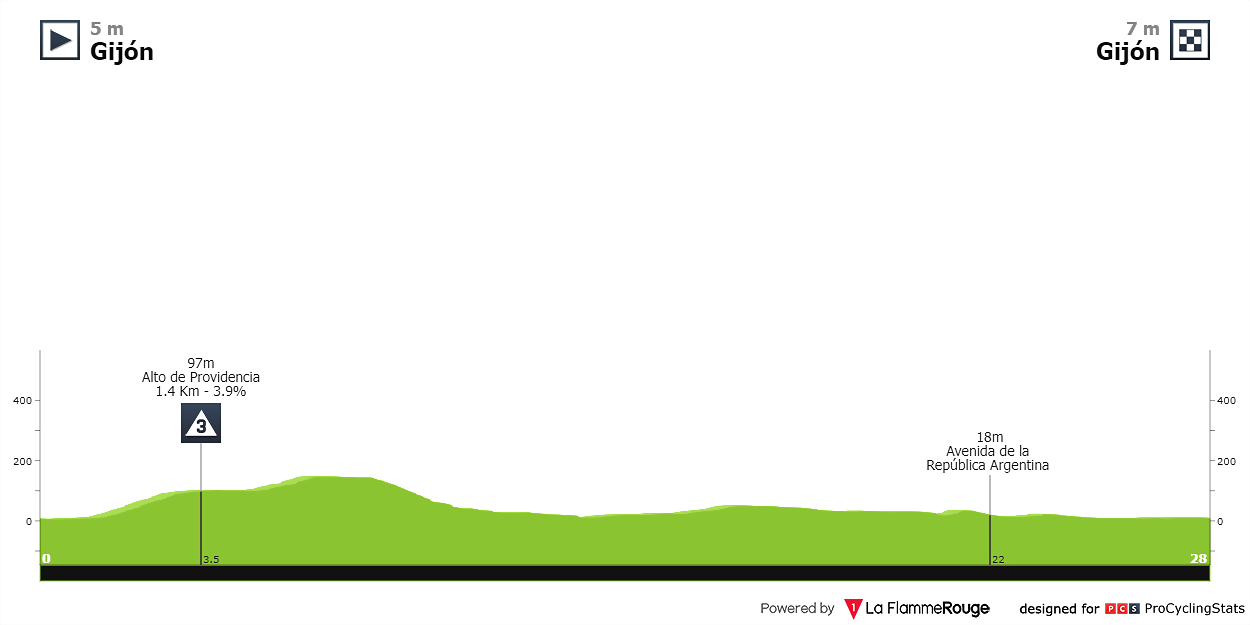 vuelta-a-espana-2003-stage-1-profile-48d3b3a913