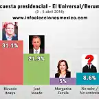 imagen-encuesta-presidencial-eluniversal-berumen-asociados-abril-2018