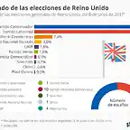 chartoftheday_9744_may_gana_pero_sin_mayoria_absoluta_n