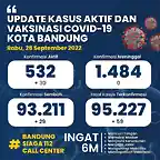 166443376814-update-statistik-covid-19-di-kota-bandung-per-tanggal-28-september-2022