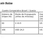 comparativa Brasil sin Suiza Gripen NG