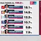 actualidad-elecciones-2021-conoce-resultados-presidenciales-regiones-segun-conteo-rapido-ipsos-n433679-1200x630-967864