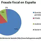 Fraude fiscal
