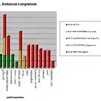 grafico barras UGIGLOTOUR-distancia