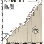 Nebelhorn-altimetria