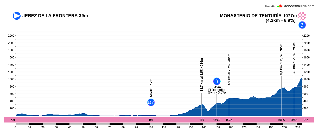 (03)+Vuelta+a+Toda+Espa?a+Cadiz-Sevilla-Huelva-Badajoz